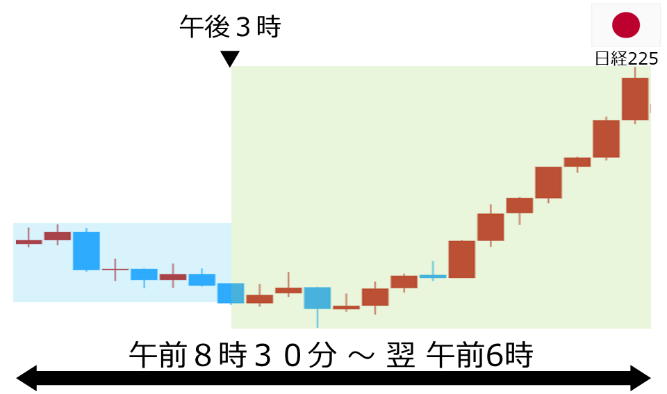 くりっく株365 日経225チャート