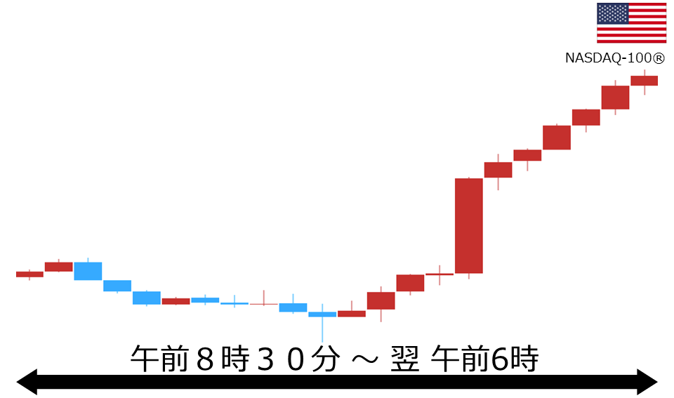 くりっく株365 NASDAQ-100チャート