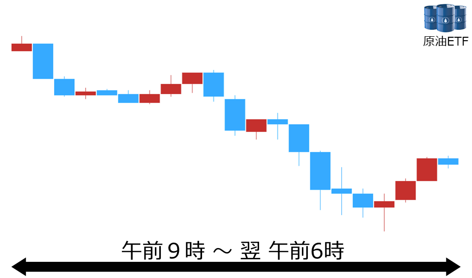 くりっく株365 原油ETFチャート