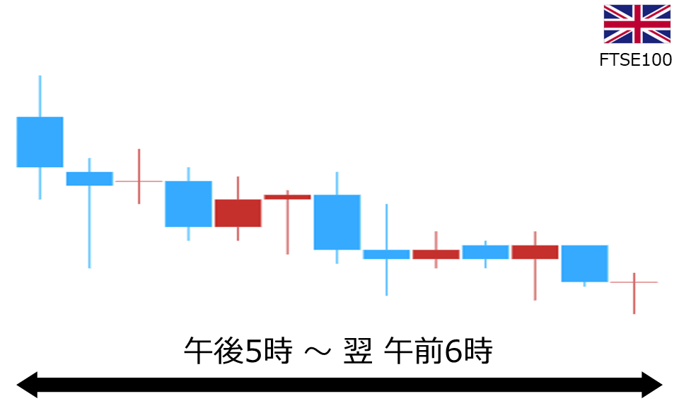 くりっく株365 FTSE100チャート