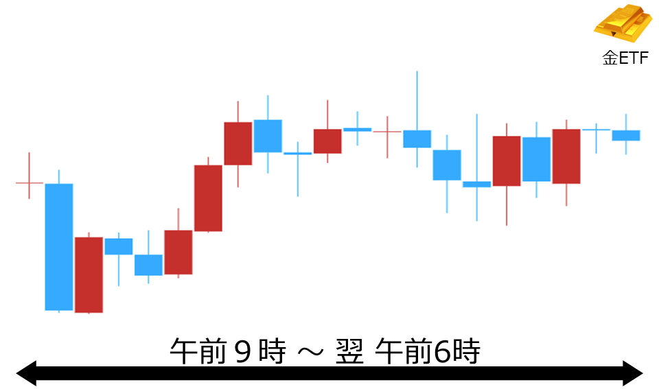 くりっく株365 金ETFチャート