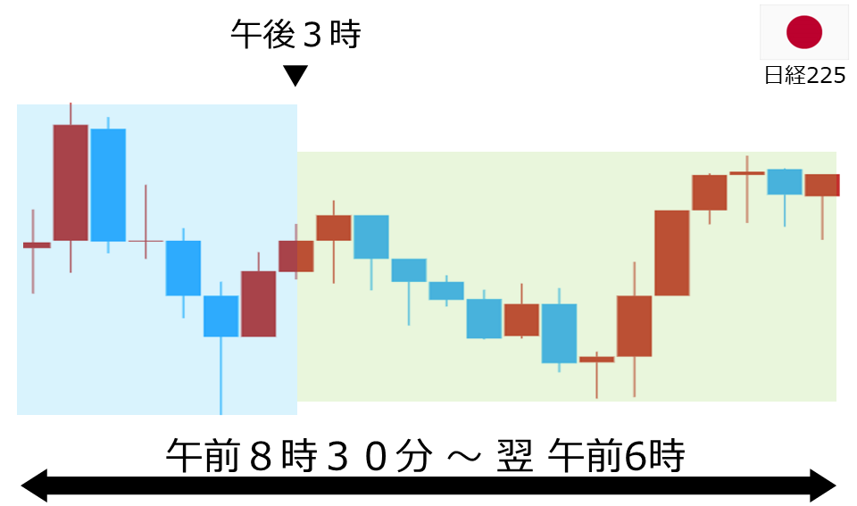 くりっく株365 日経225チャート