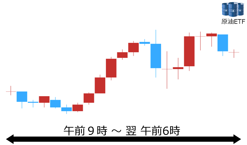 くりっく株365 原油ETFチャート