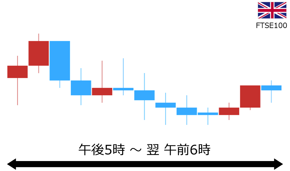 くりっく株365 FTSE100チャート