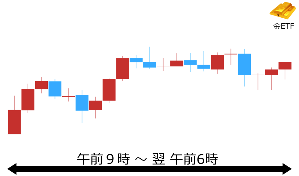 くりっく株365 金ETFチャート