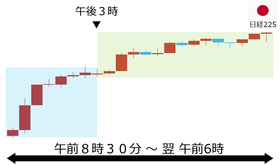 くりっく株365 日経225チャート