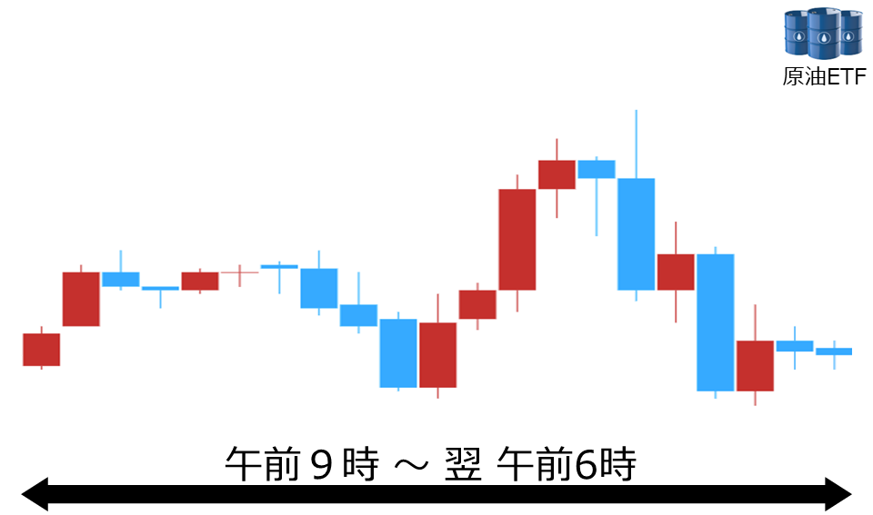 くりっく株365 原油ETFチャート