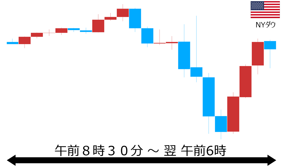 くりっく株365 NYダウチャート