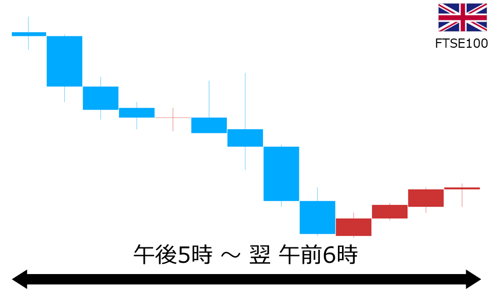 くりっく株365 FTSE100チャート