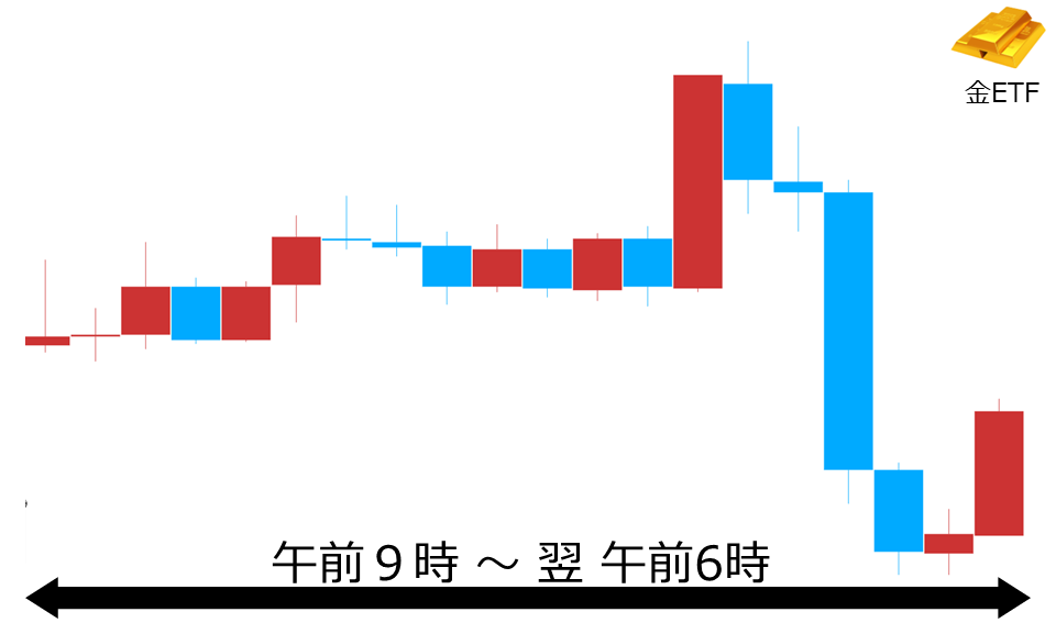 くりっく株365 金ETFチャート