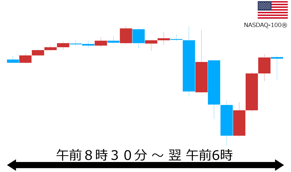 くりっく株365 NASDAQ-100チャート