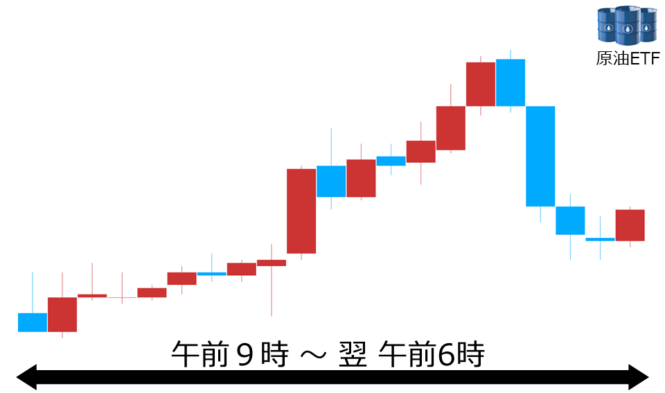 くりっく株365 原油ETFチャート