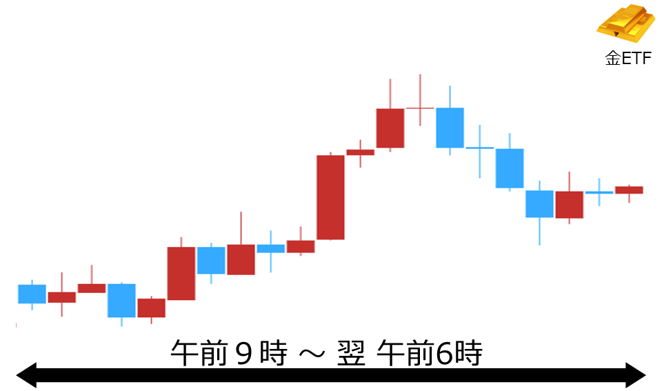 くりっく株365 金ETFチャート