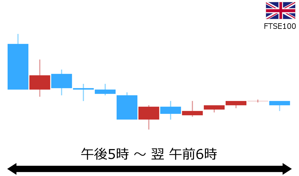 くりっく株365 FTSE100チャート