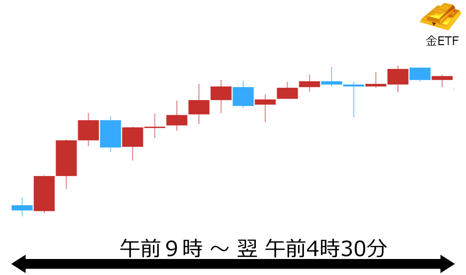 くりっく株365 金ETFチャート