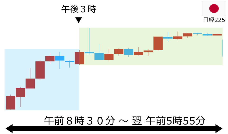 くりっく株365 日経225チャート