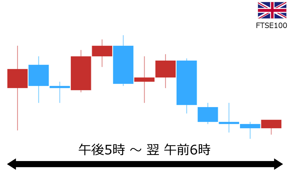 くりっく株365 FTSE100チャート