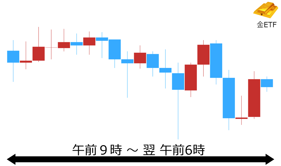 くりっく株365 金ETFチャート