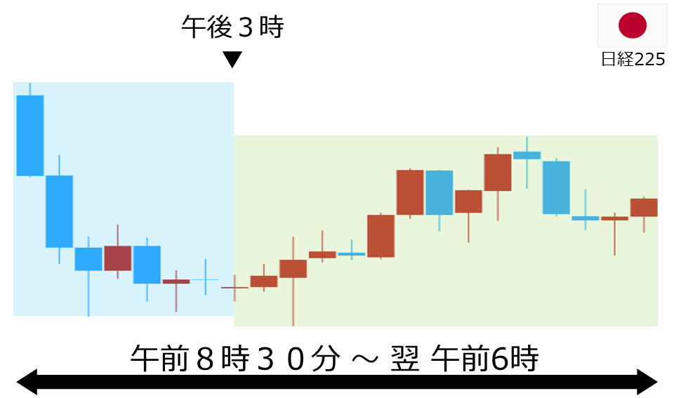 くりっく株365 日経225チャート