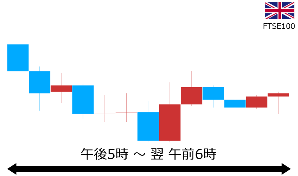 くりっく株365 FTSE100チャート