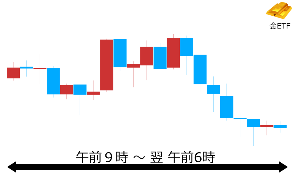 くりっく株365 金ETFチャート