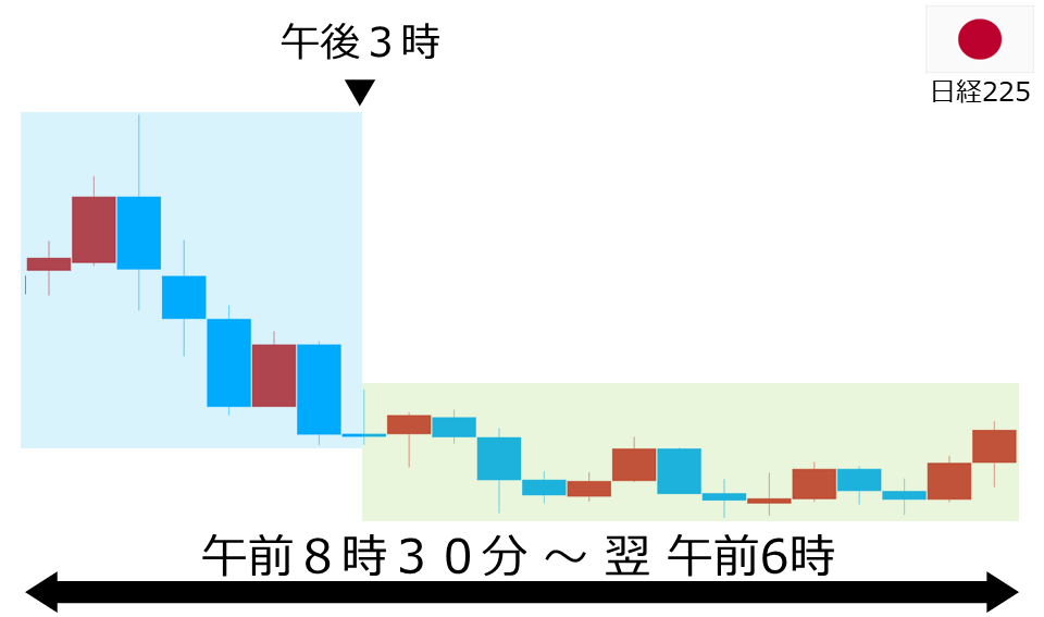 くりっく株365 日経225チャート