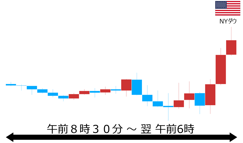 くりっく株365 NYダウチャート