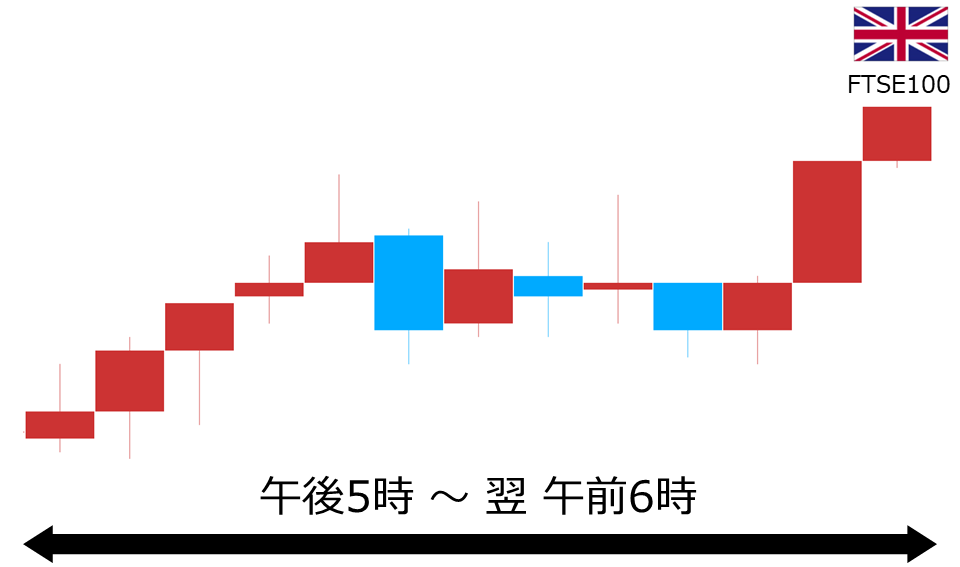 くりっく株365 FTSE100チャート