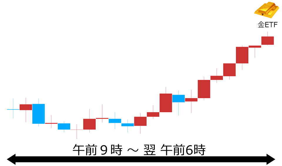 くりっく株365 金ETFチャート