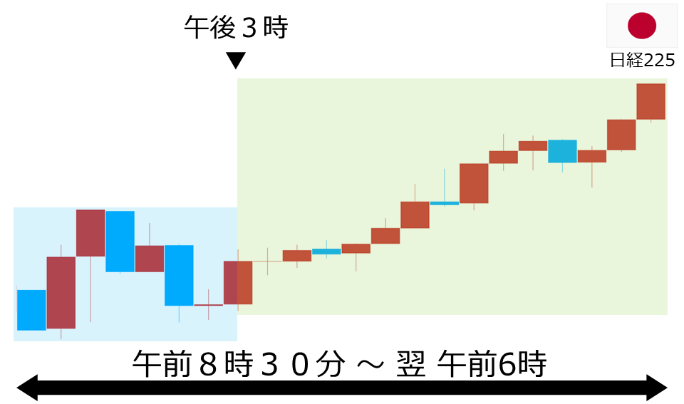 くりっく株365 日経225チャート