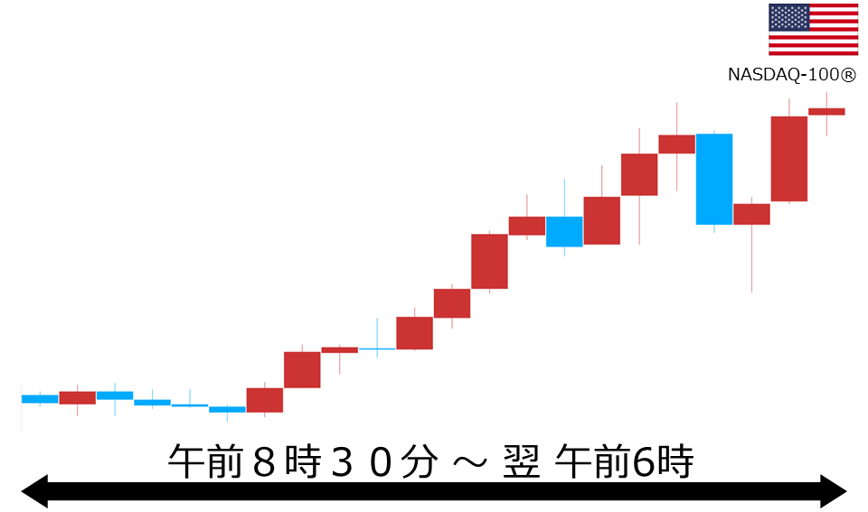 くりっく株365 NASDAQ-100チャート