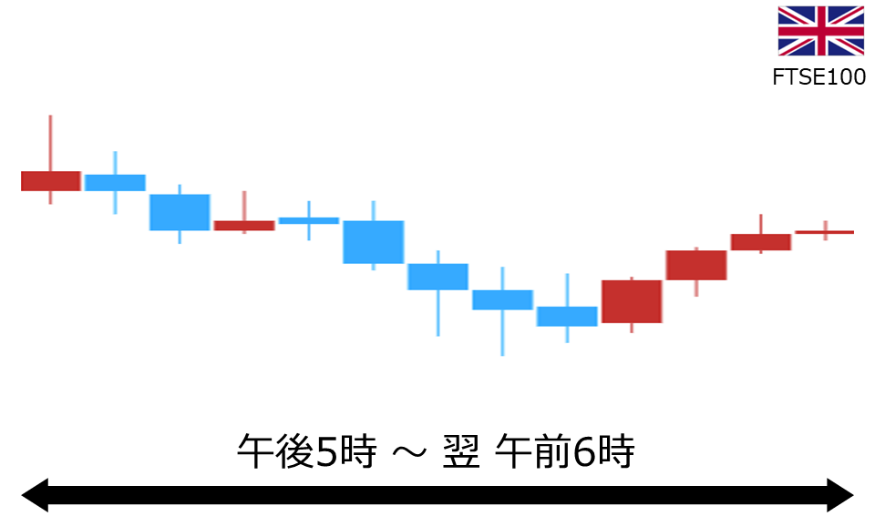 くりっく株365 FTSE100チャート