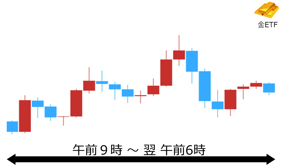 くりっく株365 金ETFチャート