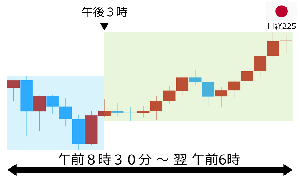 くりっく株365 日経225チャート