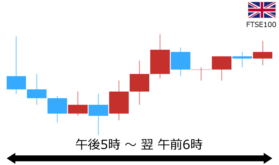 くりっく株365 FTSE100チャート