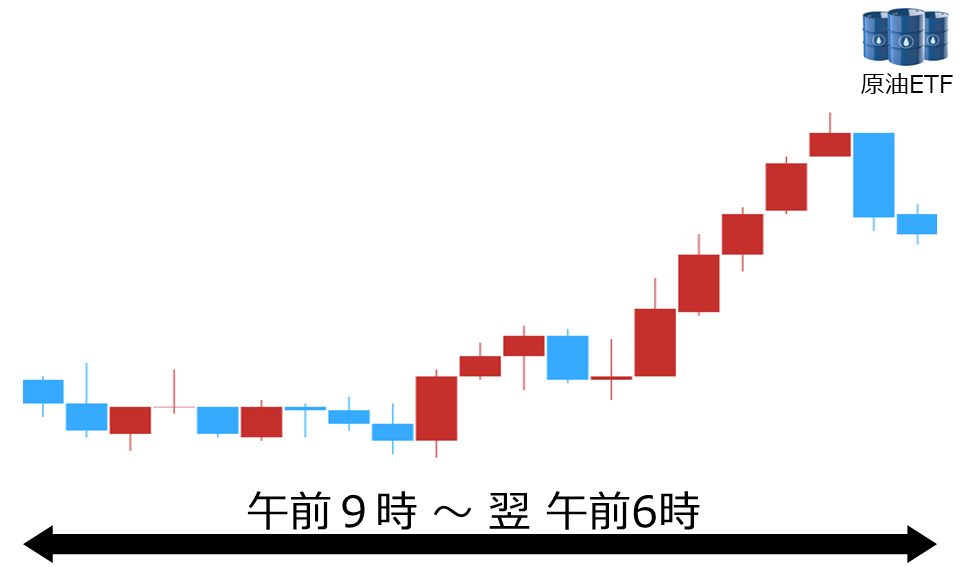 くりっく株365 原油ETFチャート