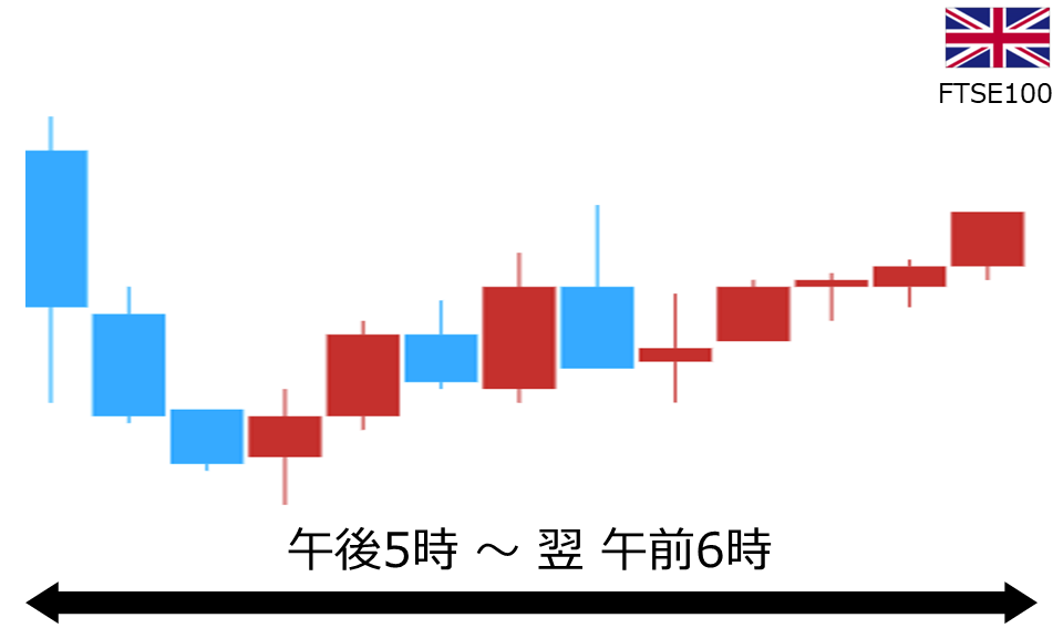 くりっく株365 FTSE100チャート