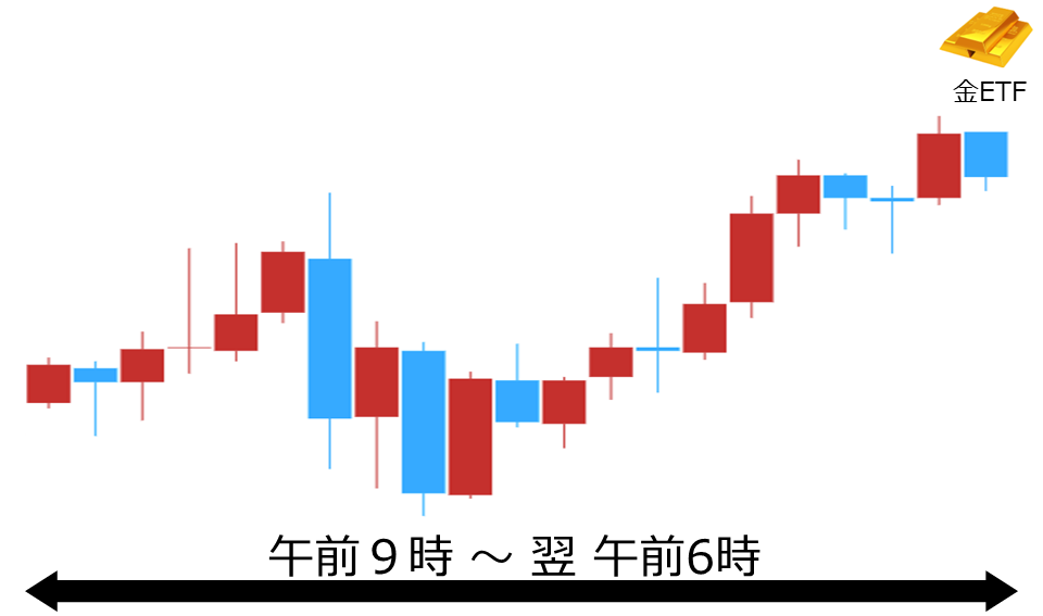 くりっく株365 金ETFチャート