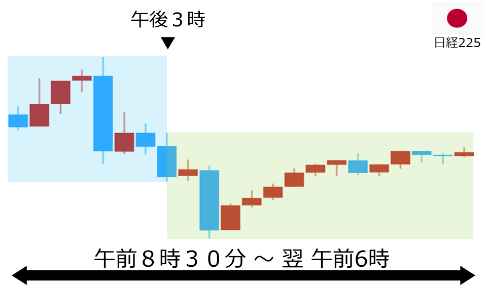 くりっく株365 日経225チャート