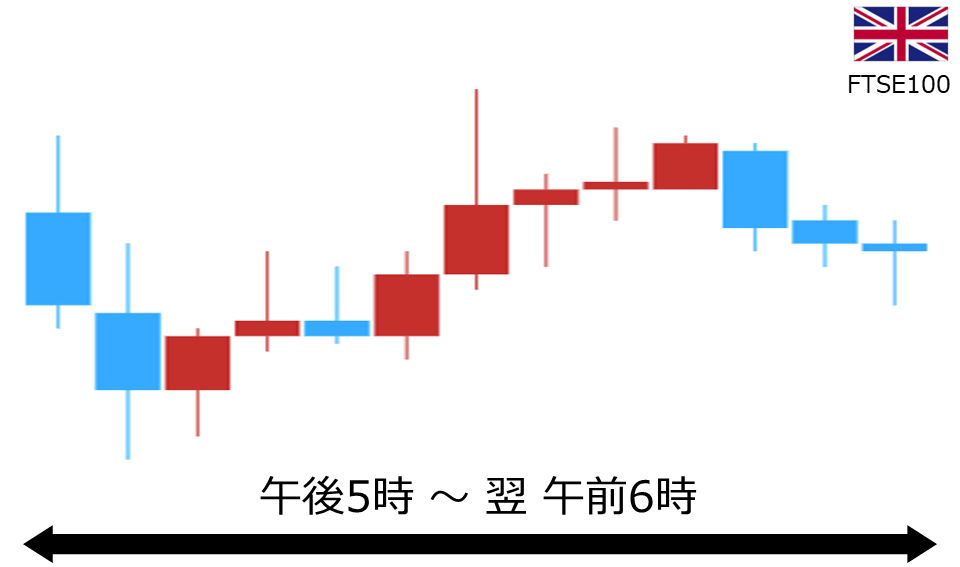 くりっく株365 FTSE100チャート