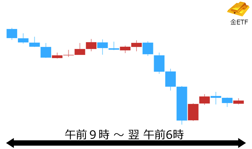 くりっく株365 金ETFチャート