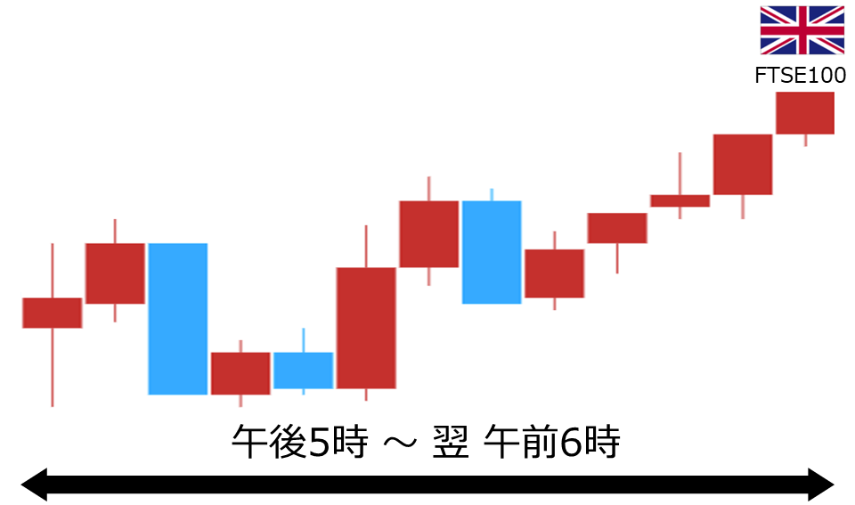 くりっく株365 FTSE100チャート