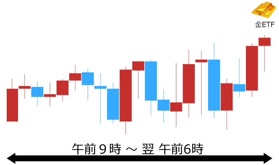 くりっく株365 金ETFチャート