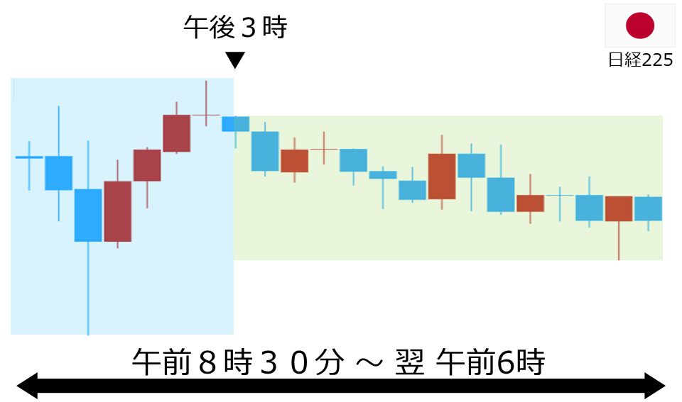 くりっく株365 日経225チャート