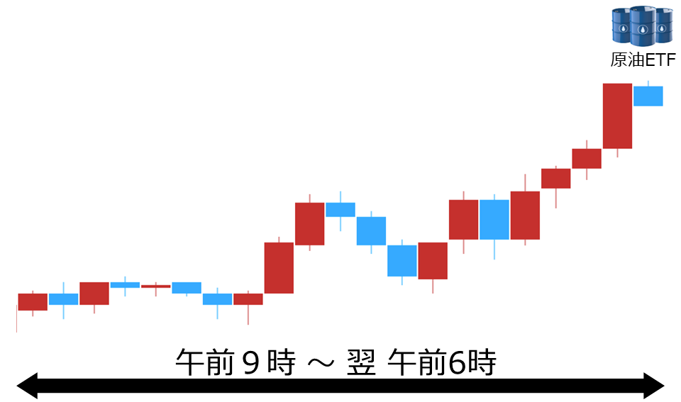 くりっく株365 原油ETFチャート