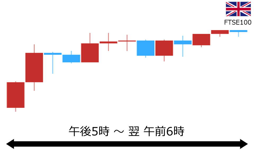 くりっく株365 FTSE100チャート