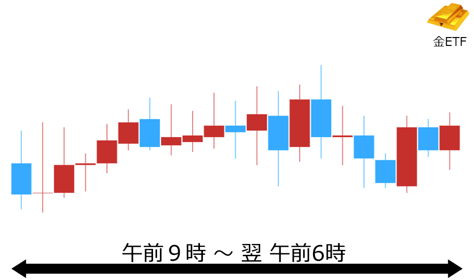 くりっく株365 金ETFチャート