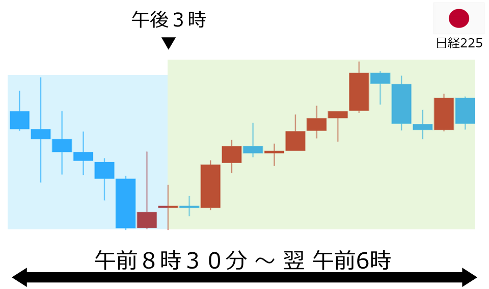 くりっく株365 日経225チャート