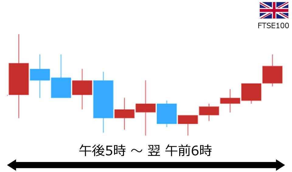 くりっく株365 FTSE100チャート