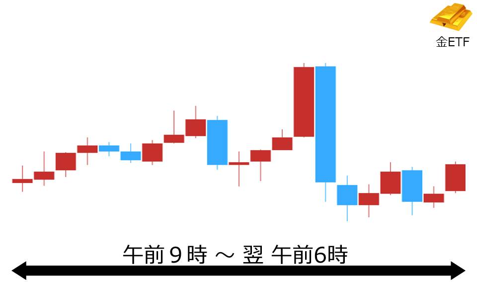 くりっく株365 金ETFチャート